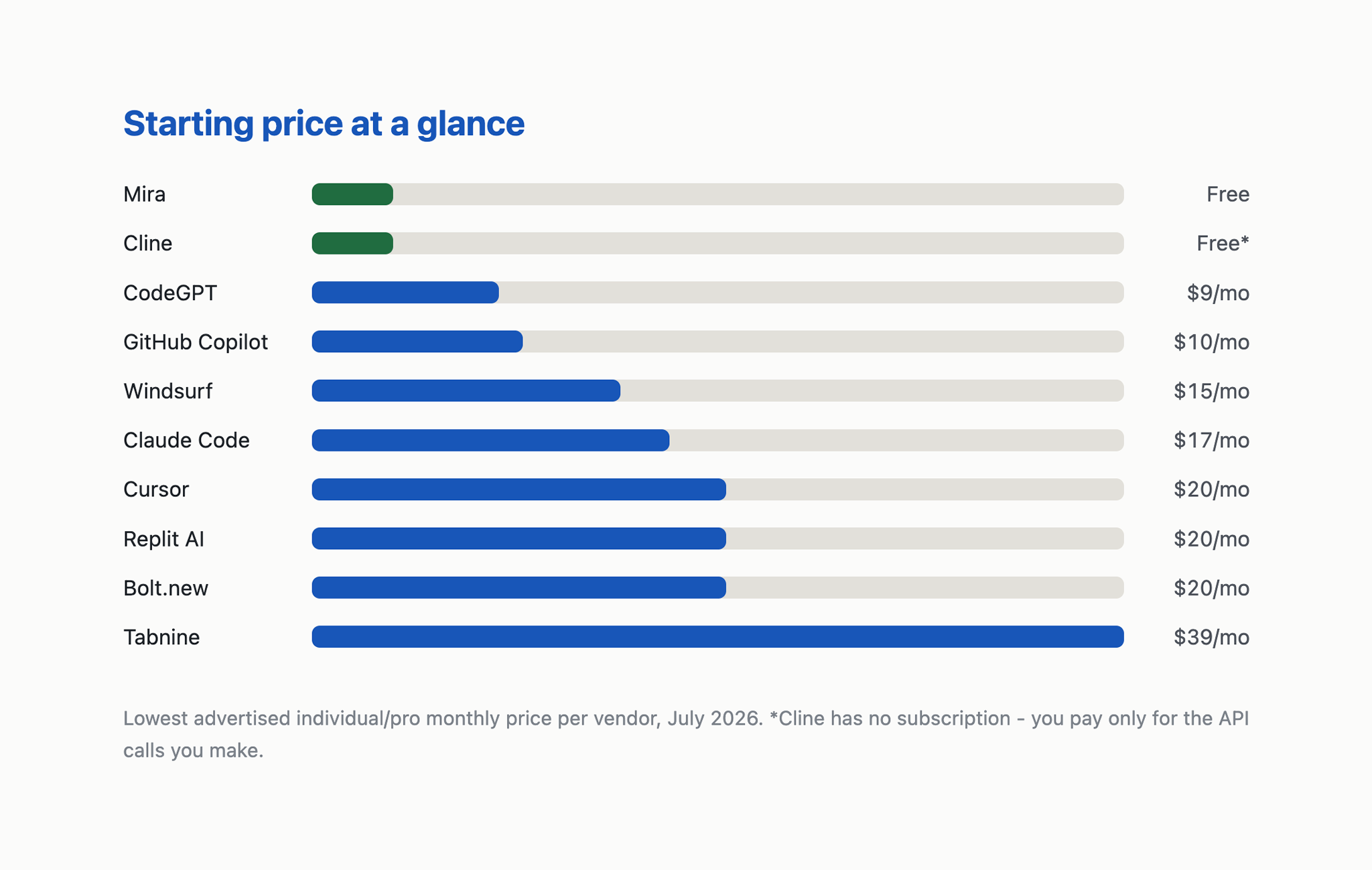 Bar chart comparing starting prices of 10 AI coding assistants